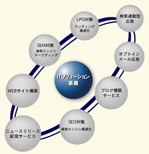 ITソリューション事業：画像